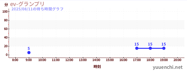 今日のこれまでの待ち時間グラフ（ev-グランプリ)