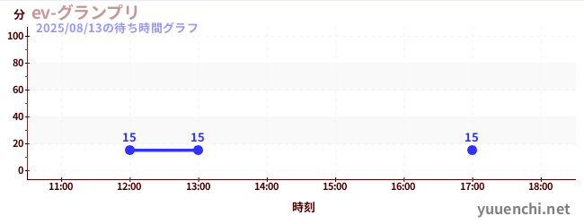 1日前の待ち時間グラフ(ev-グランプリ)