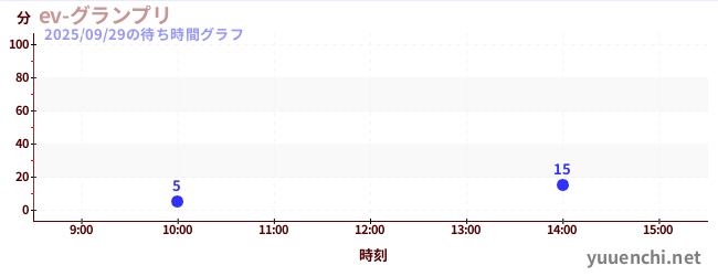 4日前の待ち時間グラフ（ev-グランプリ)