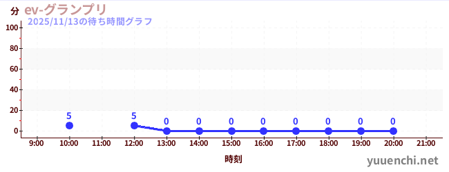 5日前の待ち時間グラフ（ev-グランプリ)