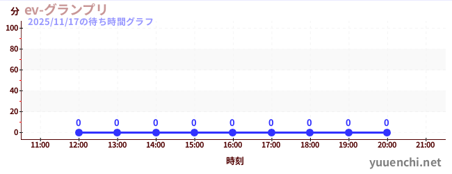 1日前の待ち時間グラフ（ev-グランプリ)
