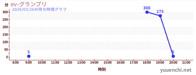 7日前の待ち時間グラフ（ev-グランプリ)