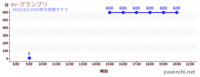 5日前の待ち時間グラフ（ev-グランプリ)