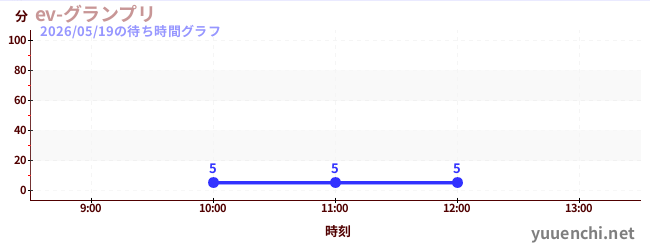 今日のこれまでの待ち時間グラフ（ev-グランプリ)
