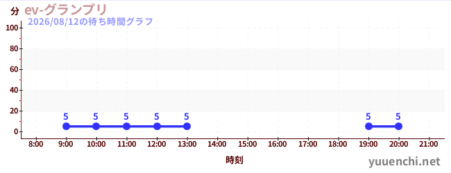 4日前の待ち時間グラフ（ev-グランプリ)