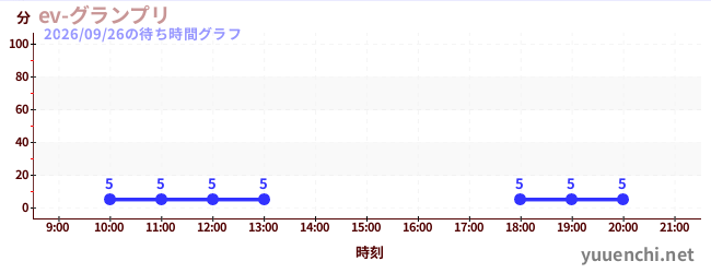 5日前の待ち時間グラフ（ev-グランプリ)
