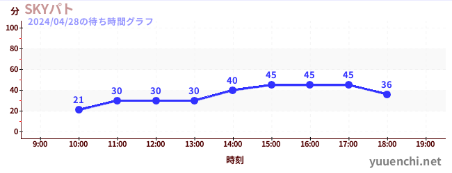6日前の待ち時間グラフ（SKYパト)