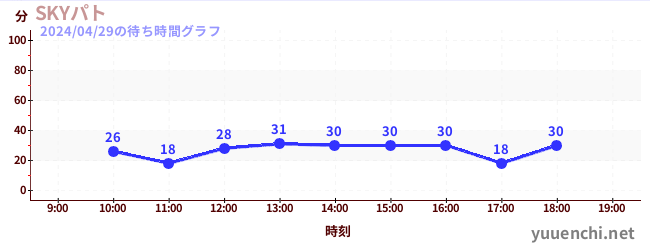 6日前の待ち時間グラフ（SKYパト)