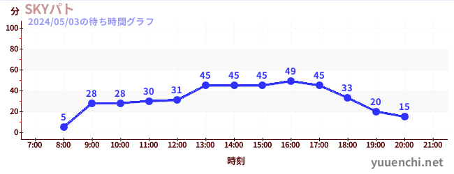 2日前の待ち時間グラフ（SKYパト)