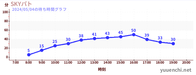 1日前の待ち時間グラフ（SKYパト)