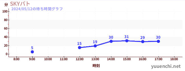 5日前の待ち時間グラフ（SKYパト)