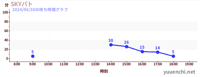 3日前の待ち時間グラフ（SKYパト)