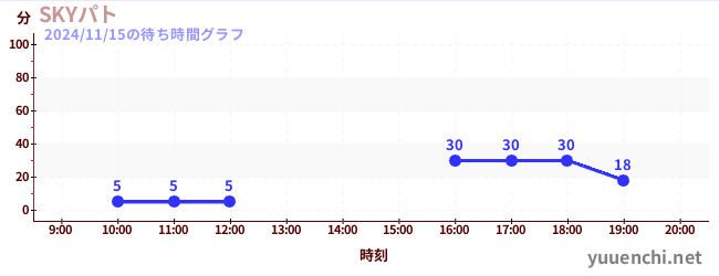 7日前の待ち時間グラフ（SKYパト)