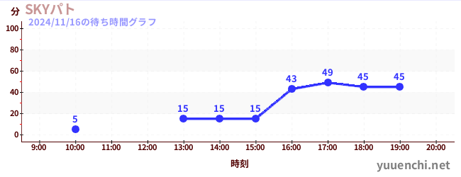 6日前の待ち時間グラフ（SKYパト)