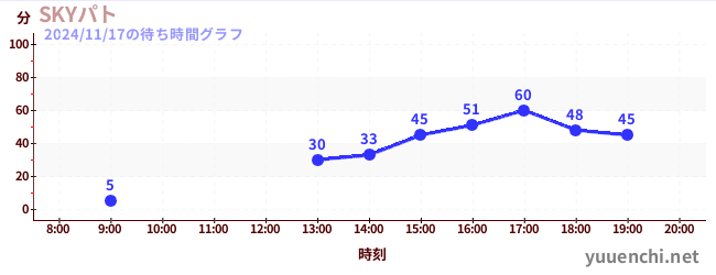 5日前の待ち時間グラフ（SKYパト)