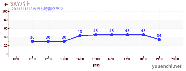 4日前の待ち時間グラフ（SKYパト)