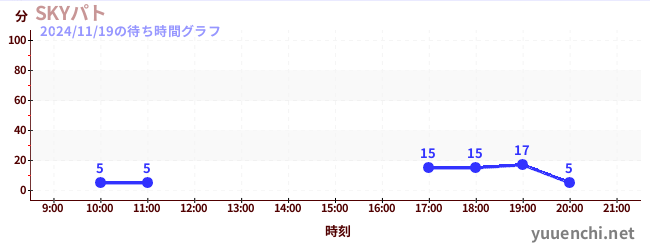 3日前の待ち時間グラフ（SKYパト)