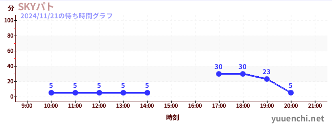 1日前の待ち時間グラフ（SKYパト)