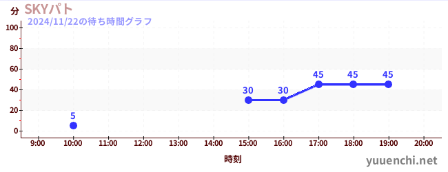 2日前の待ち時間グラフ（SKYパト)