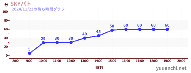 1日前の待ち時間グラフ（SKYパト)