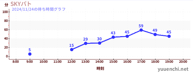 今日のこれまでの待ち時間グラフ（SKYパト)