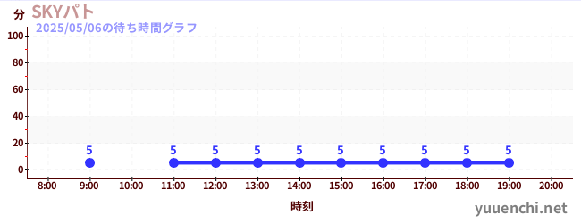 7日前の待ち時間グラフ(SKYパト)