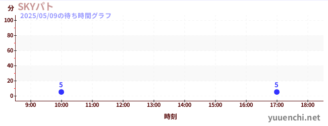 4日前の待ち時間グラフ(SKYパト)