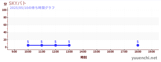 3日前の待ち時間グラフ(SKYパト)