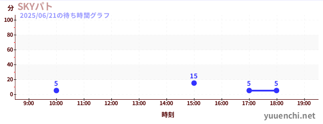 6日前の待ち時間グラフ(SKYパト)