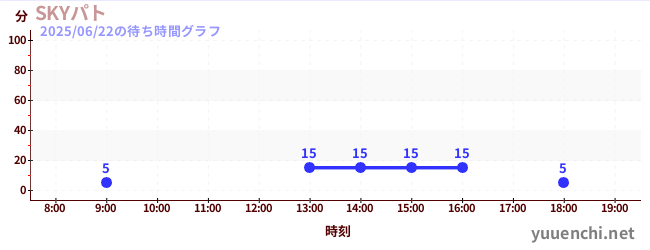 5日前の待ち時間グラフ(SKYパト)