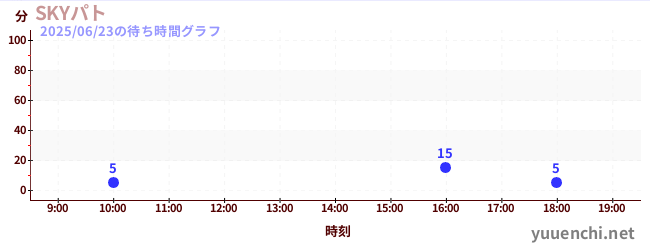 4日前の待ち時間グラフ(SKYパト)