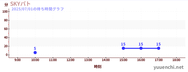 1日前の待ち時間グラフ(SKYパト)