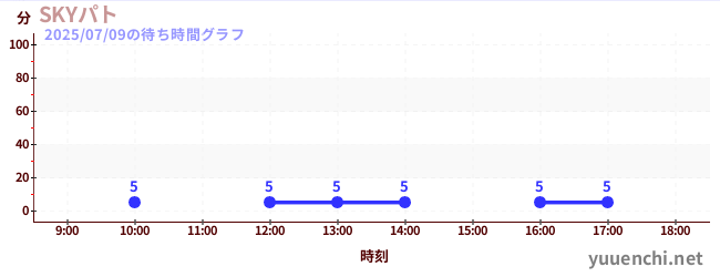 今日のこれまでの待ち時間グラフ(SKYパト)