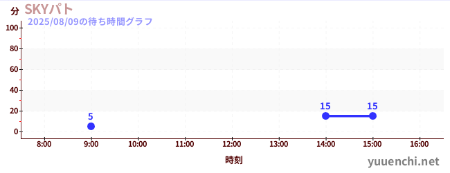 2日前の待ち時間グラフ（SKYパト)