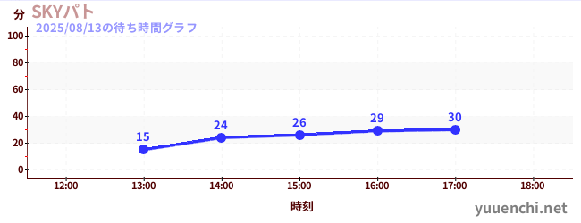 3日前の待ち時間グラフ（SKYパト)