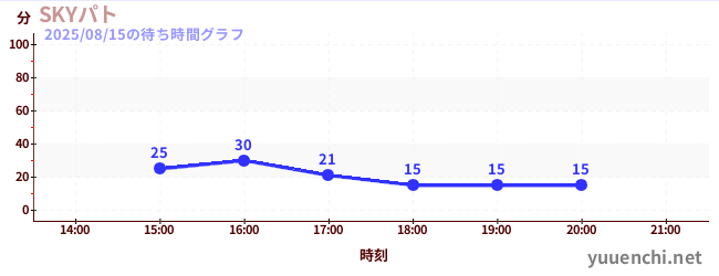1日前の待ち時間グラフ（SKYパト)