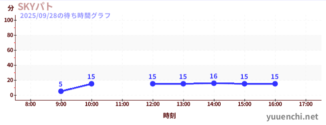 5日前の待ち時間グラフ（SKYパト)
