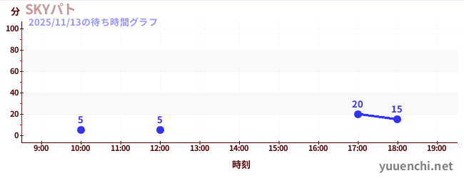 5日前の待ち時間グラフ（SKYパト)