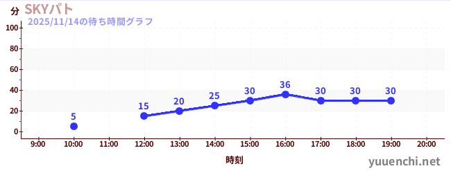 4日前の待ち時間グラフ（SKYパト)