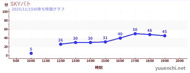 3日前の待ち時間グラフ（SKYパト)