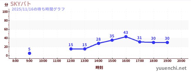 2日前の待ち時間グラフ（SKYパト)