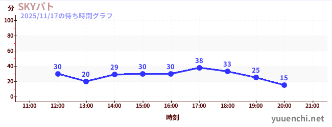 1日前の待ち時間グラフ（SKYパト)