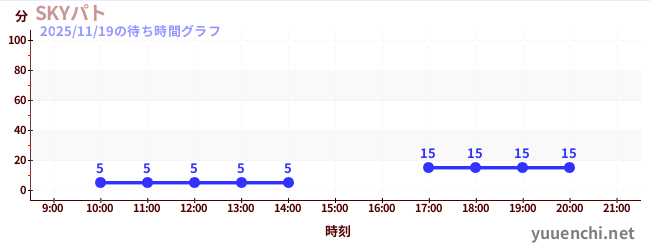 7日前の待ち時間グラフ（SKYパト)