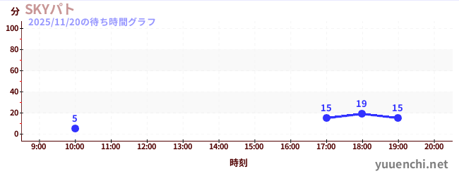 6日前の待ち時間グラフ（SKYパト)