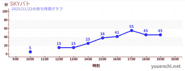 4日前の待ち時間グラフ（SKYパト)