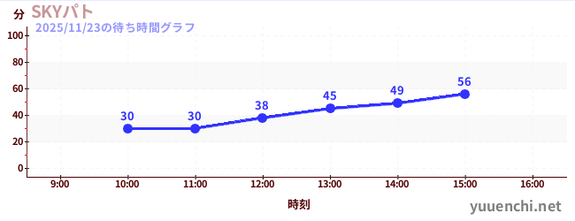 3日前の待ち時間グラフ（SKYパト)
