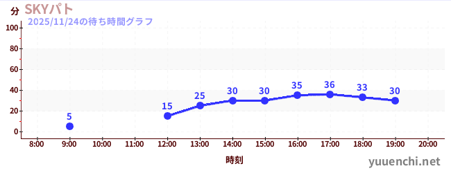 2日前の待ち時間グラフ（SKYパト)