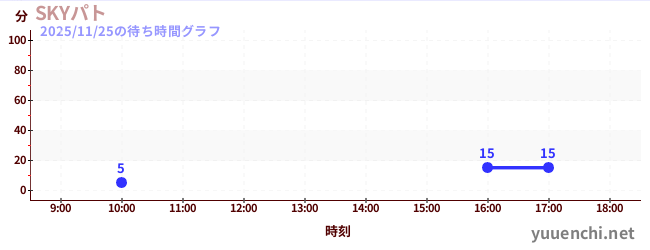 1日前の待ち時間グラフ（SKYパト)