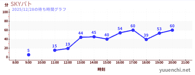 5日前の待ち時間グラフ（SKYパト)