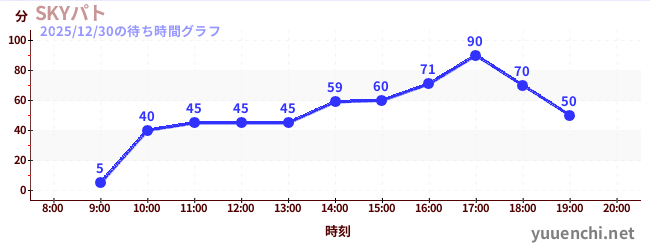 3日前の待ち時間グラフ（SKYパト)
